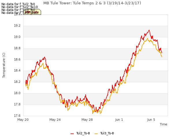 Explore the graph:MB Tule Tower: Tule Temps 2 & 3 (3/19/14-3/23/17) in a new window