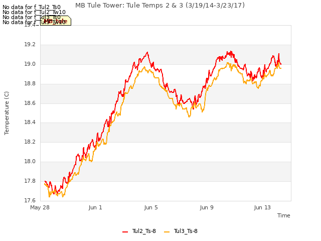 Explore the graph:MB Tule Tower: Tule Temps 2 & 3 (3/19/14-3/23/17) in a new window