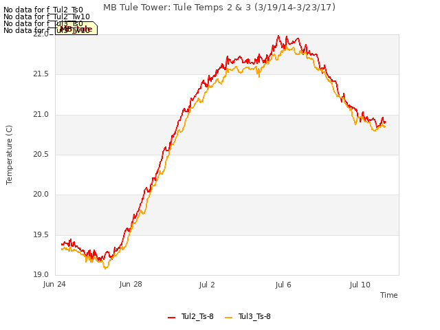 Explore the graph:MB Tule Tower: Tule Temps 2 & 3 (3/19/14-3/23/17) in a new window