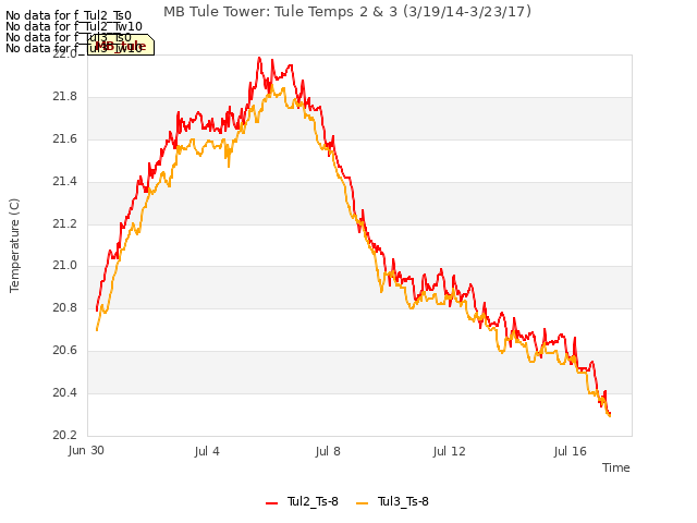 Explore the graph:MB Tule Tower: Tule Temps 2 & 3 (3/19/14-3/23/17) in a new window
