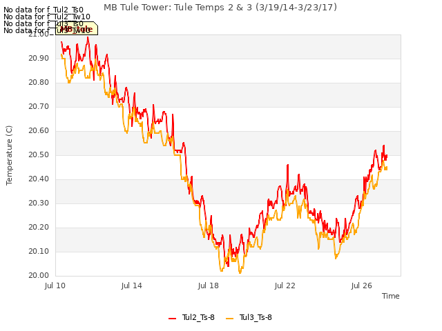 Explore the graph:MB Tule Tower: Tule Temps 2 & 3 (3/19/14-3/23/17) in a new window