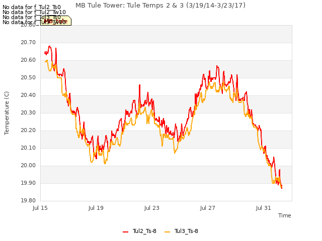 Explore the graph:MB Tule Tower: Tule Temps 2 & 3 (3/19/14-3/23/17) in a new window