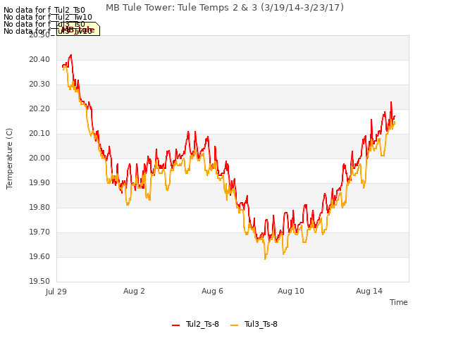 Explore the graph:MB Tule Tower: Tule Temps 2 & 3 (3/19/14-3/23/17) in a new window