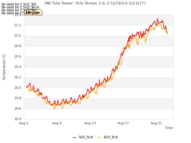 Explore the graph:MB Tule Tower: Tule Temps 2 & 3 (3/19/14-3/23/17) in a new window