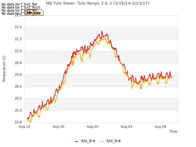 Explore the graph:MB Tule Tower: Tule Temps 2 & 3 (3/19/14-3/23/17) in a new window