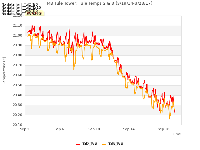 Explore the graph:MB Tule Tower: Tule Temps 2 & 3 (3/19/14-3/23/17) in a new window