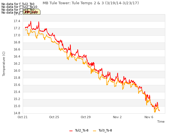 Explore the graph:MB Tule Tower: Tule Temps 2 & 3 (3/19/14-3/23/17) in a new window