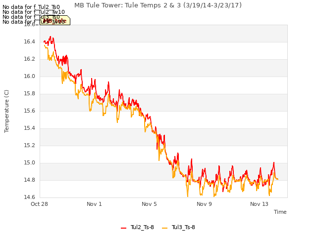 Explore the graph:MB Tule Tower: Tule Temps 2 & 3 (3/19/14-3/23/17) in a new window