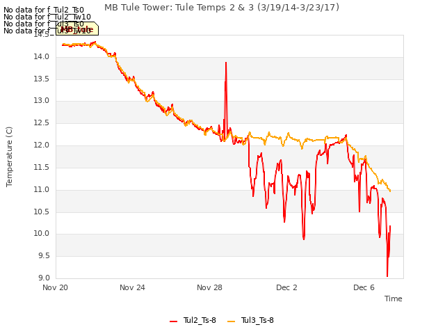Explore the graph:MB Tule Tower: Tule Temps 2 & 3 (3/19/14-3/23/17) in a new window