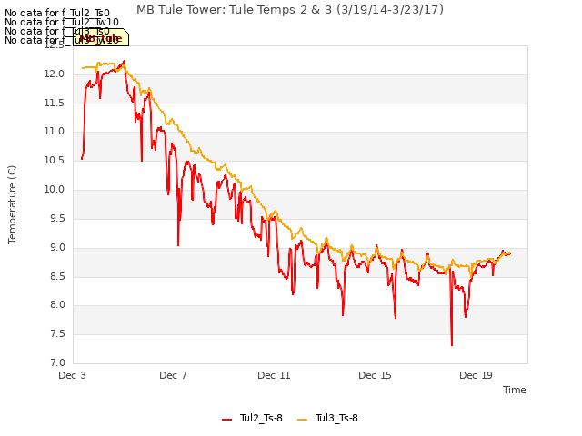 Explore the graph:MB Tule Tower: Tule Temps 2 & 3 (3/19/14-3/23/17) in a new window