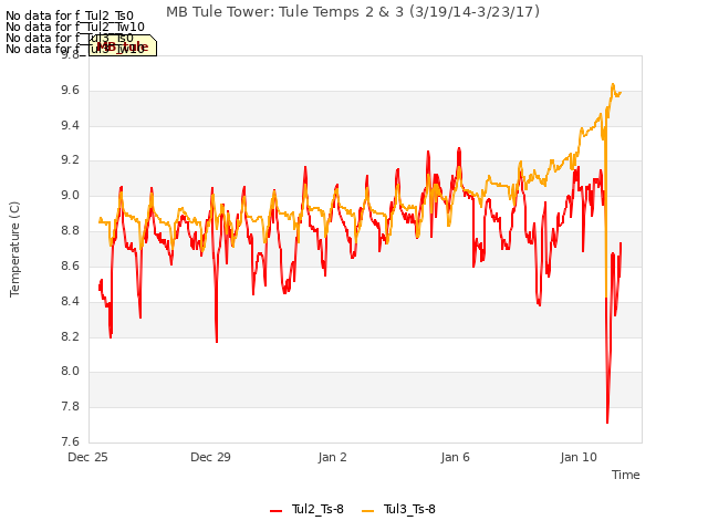 Explore the graph:MB Tule Tower: Tule Temps 2 & 3 (3/19/14-3/23/17) in a new window