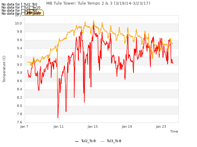 Explore the graph:MB Tule Tower: Tule Temps 2 & 3 (3/19/14-3/23/17) in a new window