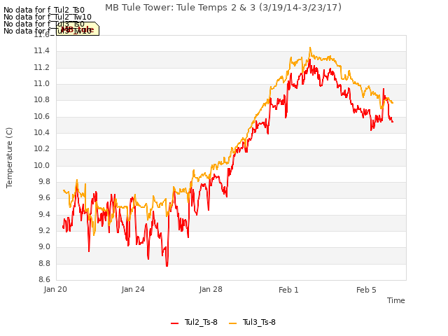 Explore the graph:MB Tule Tower: Tule Temps 2 & 3 (3/19/14-3/23/17) in a new window