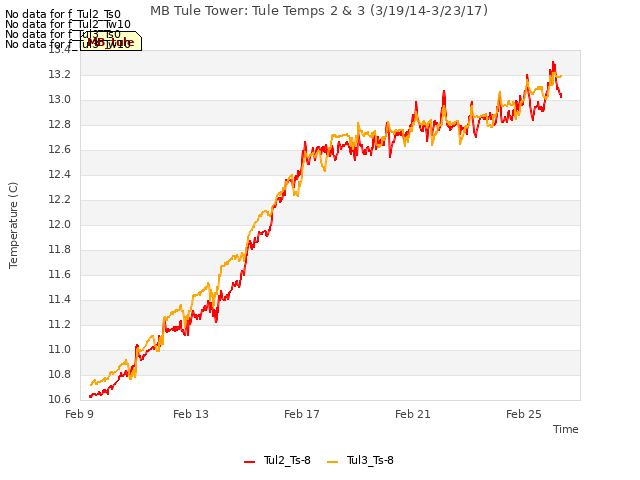 Explore the graph:MB Tule Tower: Tule Temps 2 & 3 (3/19/14-3/23/17) in a new window