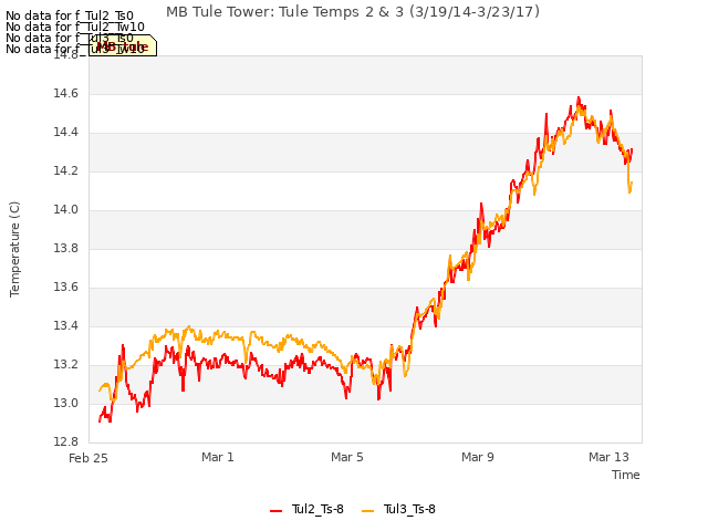 Explore the graph:MB Tule Tower: Tule Temps 2 & 3 (3/19/14-3/23/17) in a new window