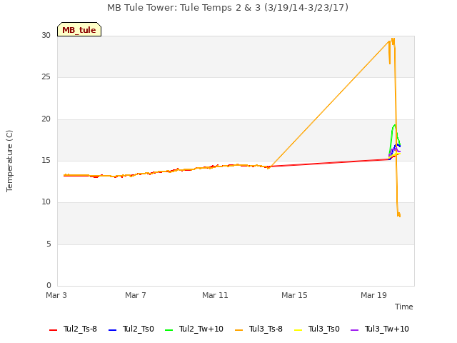 Explore the graph:MB Tule Tower: Tule Temps 2 & 3 (3/19/14-3/23/17) in a new window