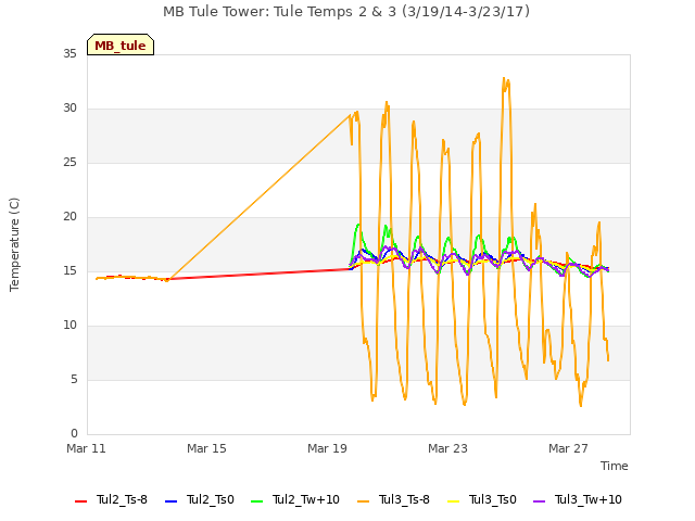 Explore the graph:MB Tule Tower: Tule Temps 2 & 3 (3/19/14-3/23/17) in a new window