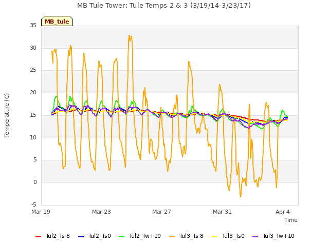 Explore the graph:MB Tule Tower: Tule Temps 2 & 3 (3/19/14-3/23/17) in a new window