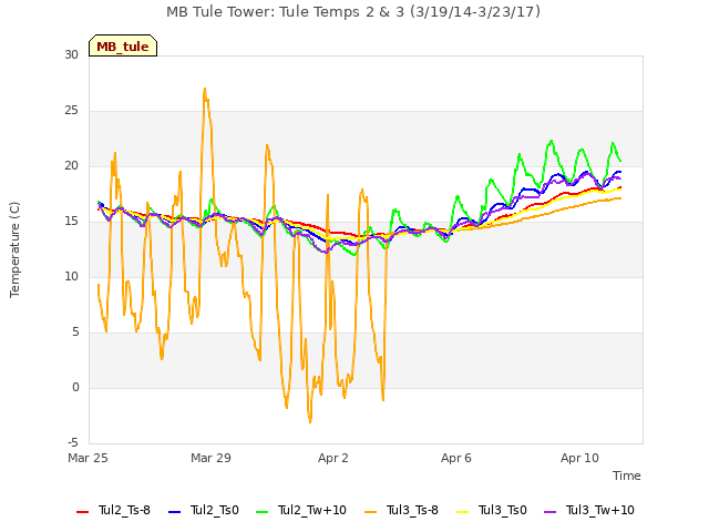 Explore the graph:MB Tule Tower: Tule Temps 2 & 3 (3/19/14-3/23/17) in a new window