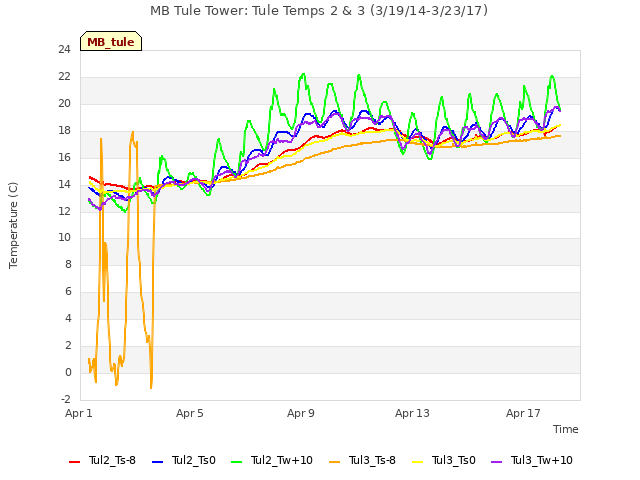 Explore the graph:MB Tule Tower: Tule Temps 2 & 3 (3/19/14-3/23/17) in a new window