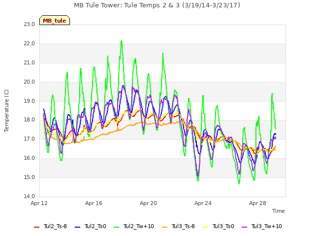 Explore the graph:MB Tule Tower: Tule Temps 2 & 3 (3/19/14-3/23/17) in a new window