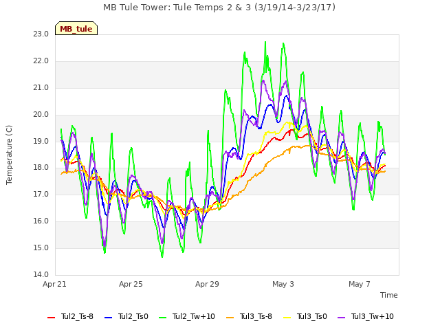 Explore the graph:MB Tule Tower: Tule Temps 2 & 3 (3/19/14-3/23/17) in a new window