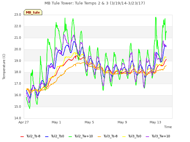 Explore the graph:MB Tule Tower: Tule Temps 2 & 3 (3/19/14-3/23/17) in a new window