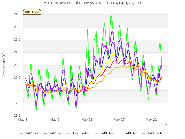 Explore the graph:MB Tule Tower: Tule Temps 2 & 3 (3/19/14-3/23/17) in a new window