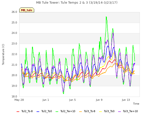 Explore the graph:MB Tule Tower: Tule Temps 2 & 3 (3/19/14-3/23/17) in a new window