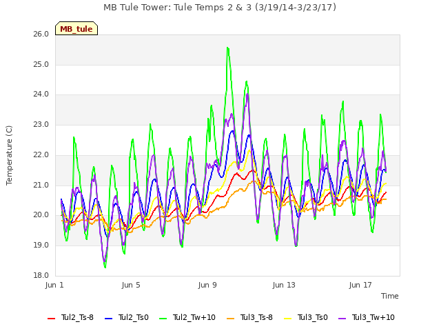 Explore the graph:MB Tule Tower: Tule Temps 2 & 3 (3/19/14-3/23/17) in a new window