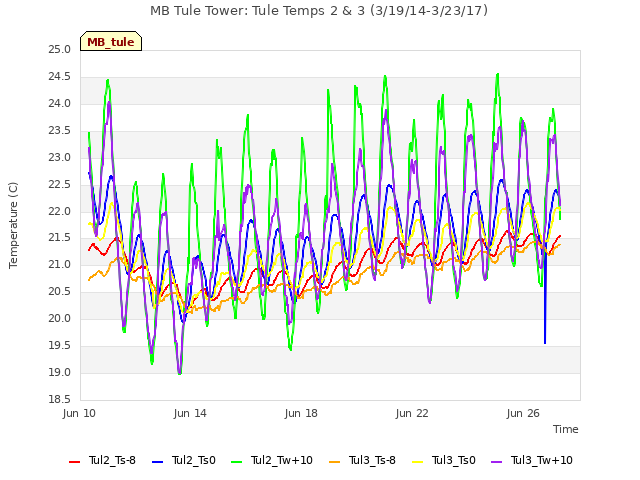 Explore the graph:MB Tule Tower: Tule Temps 2 & 3 (3/19/14-3/23/17) in a new window