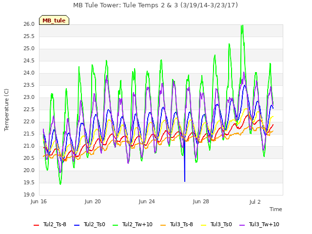 Explore the graph:MB Tule Tower: Tule Temps 2 & 3 (3/19/14-3/23/17) in a new window