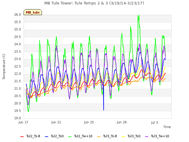 Explore the graph:MB Tule Tower: Tule Temps 2 & 3 (3/19/14-3/23/17) in a new window