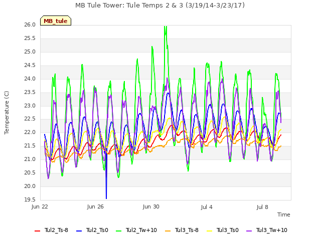 Explore the graph:MB Tule Tower: Tule Temps 2 & 3 (3/19/14-3/23/17) in a new window