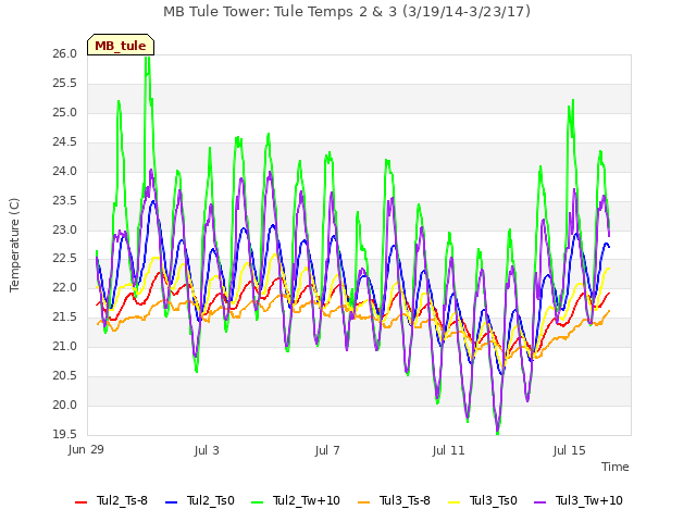 Explore the graph:MB Tule Tower: Tule Temps 2 & 3 (3/19/14-3/23/17) in a new window