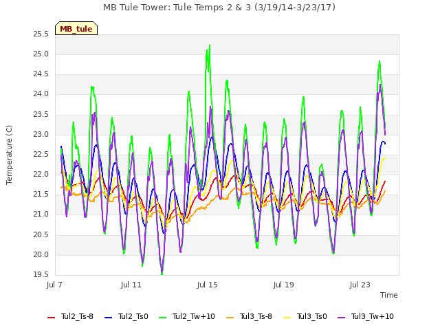 Explore the graph:MB Tule Tower: Tule Temps 2 & 3 (3/19/14-3/23/17) in a new window