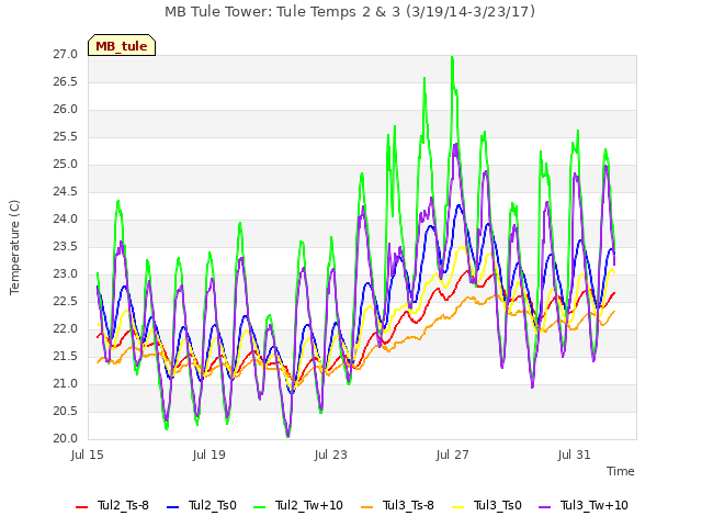 Explore the graph:MB Tule Tower: Tule Temps 2 & 3 (3/19/14-3/23/17) in a new window