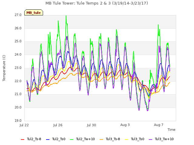 Explore the graph:MB Tule Tower: Tule Temps 2 & 3 (3/19/14-3/23/17) in a new window