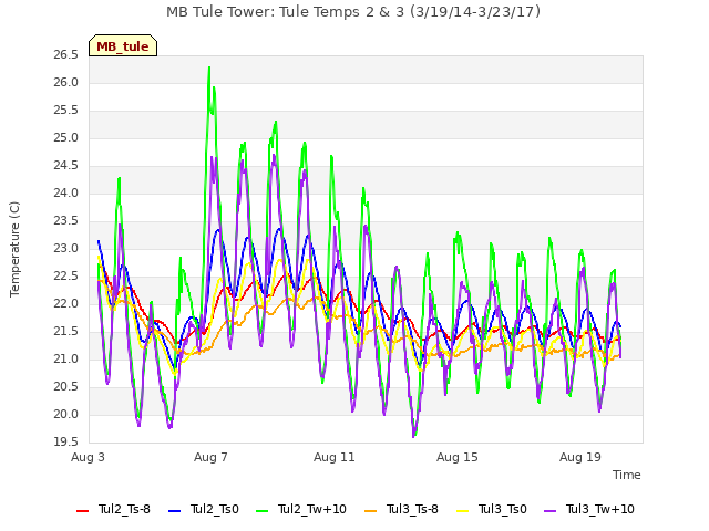 Explore the graph:MB Tule Tower: Tule Temps 2 & 3 (3/19/14-3/23/17) in a new window