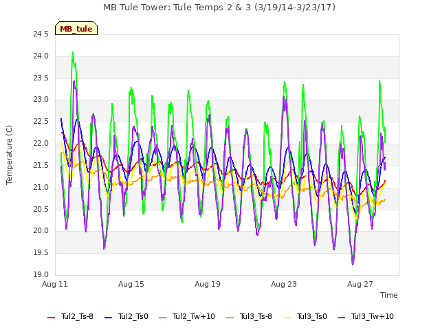 Explore the graph:MB Tule Tower: Tule Temps 2 & 3 (3/19/14-3/23/17) in a new window