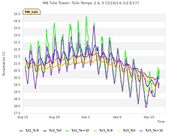 Explore the graph:MB Tule Tower: Tule Temps 2 & 3 (3/19/14-3/23/17) in a new window