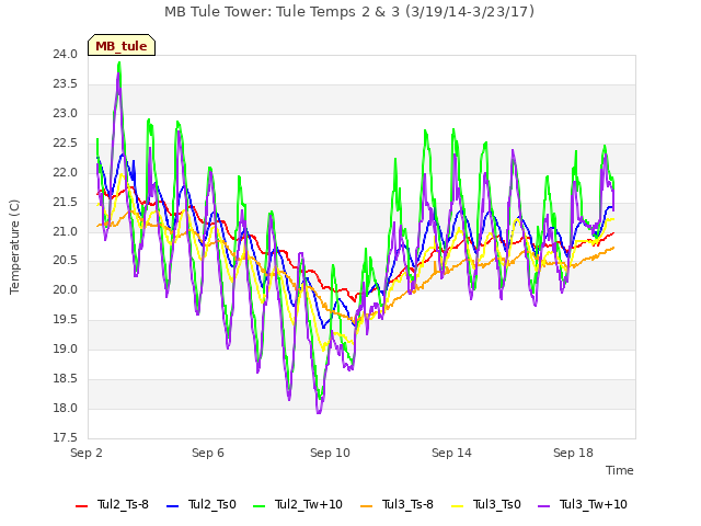 Explore the graph:MB Tule Tower: Tule Temps 2 & 3 (3/19/14-3/23/17) in a new window