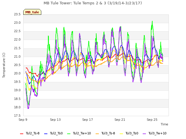 Explore the graph:MB Tule Tower: Tule Temps 2 & 3 (3/19/14-3/23/17) in a new window
