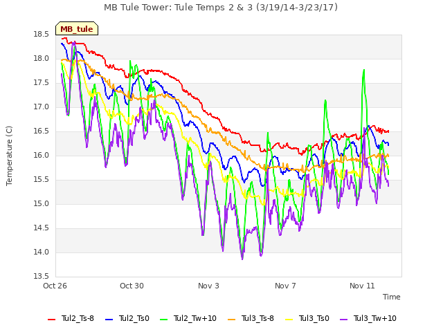 Explore the graph:MB Tule Tower: Tule Temps 2 & 3 (3/19/14-3/23/17) in a new window
