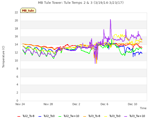 Explore the graph:MB Tule Tower: Tule Temps 2 & 3 (3/19/14-3/23/17) in a new window