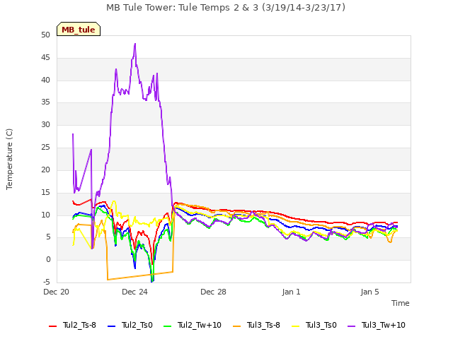 Explore the graph:MB Tule Tower: Tule Temps 2 & 3 (3/19/14-3/23/17) in a new window