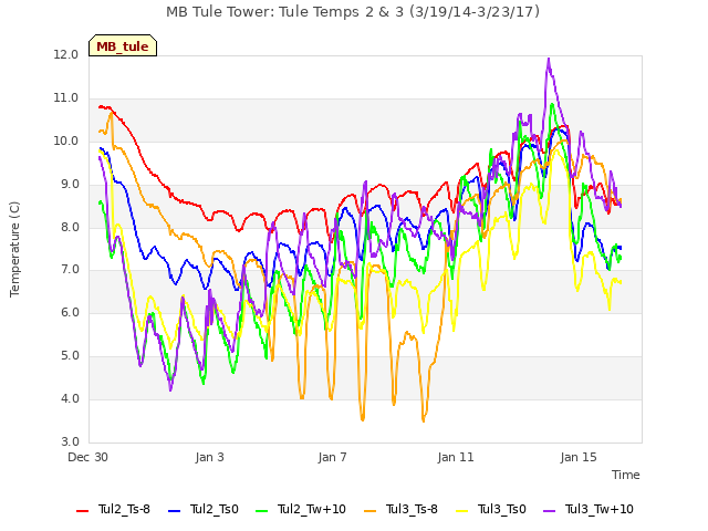 Explore the graph:MB Tule Tower: Tule Temps 2 & 3 (3/19/14-3/23/17) in a new window