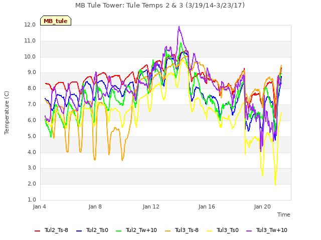 Explore the graph:MB Tule Tower: Tule Temps 2 & 3 (3/19/14-3/23/17) in a new window