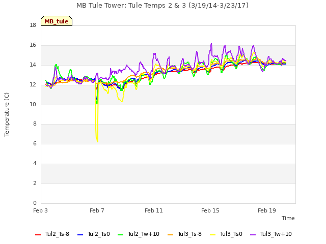 Explore the graph:MB Tule Tower: Tule Temps 2 & 3 (3/19/14-3/23/17) in a new window