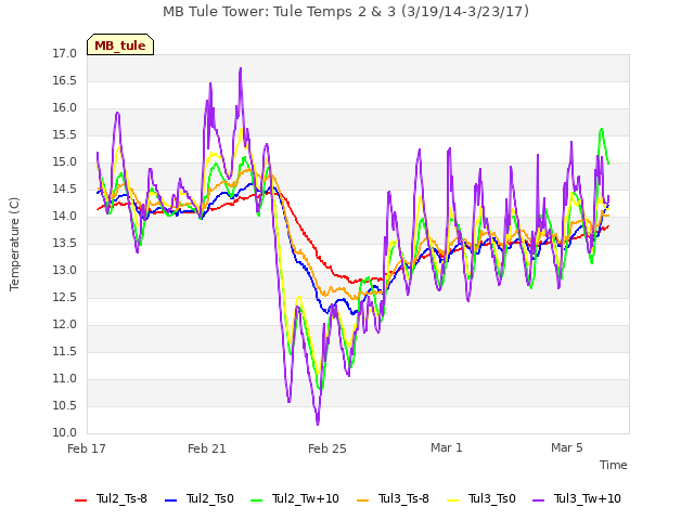 Explore the graph:MB Tule Tower: Tule Temps 2 & 3 (3/19/14-3/23/17) in a new window
